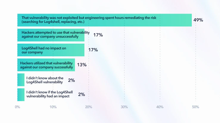 AZUL STATE OF JAVA SURVEY AND REPORT 2023 CHART: What impact did the Log4Shell vulnerability have on your company?