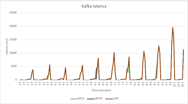 GRAPH: Kafka latency