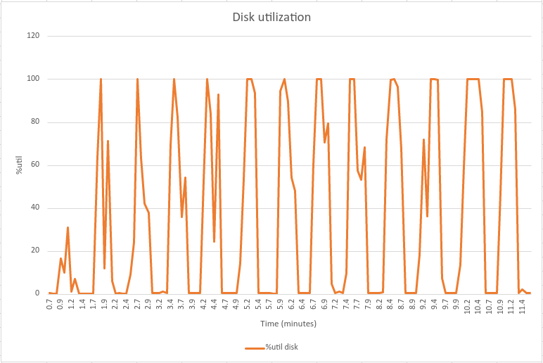 GRAPH: disk utilization