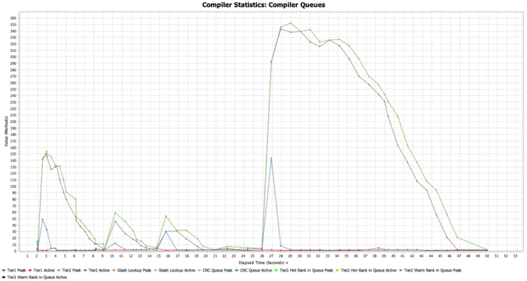 Compiler Queue without ReadyNow